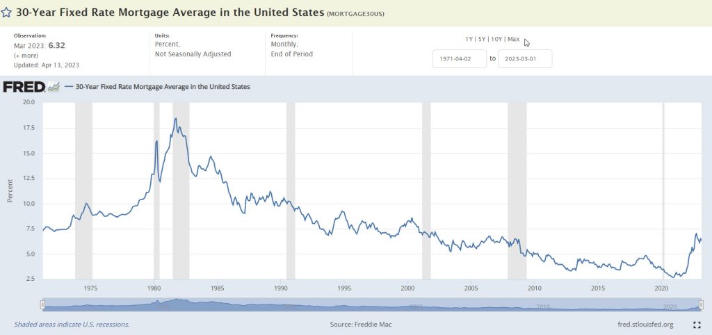 Historical Mortgage Interest Rates