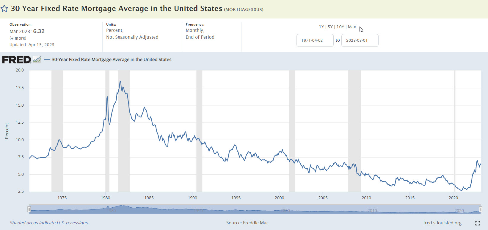 Historical Mortgage Interest Rates Six Pillar Lending LLC